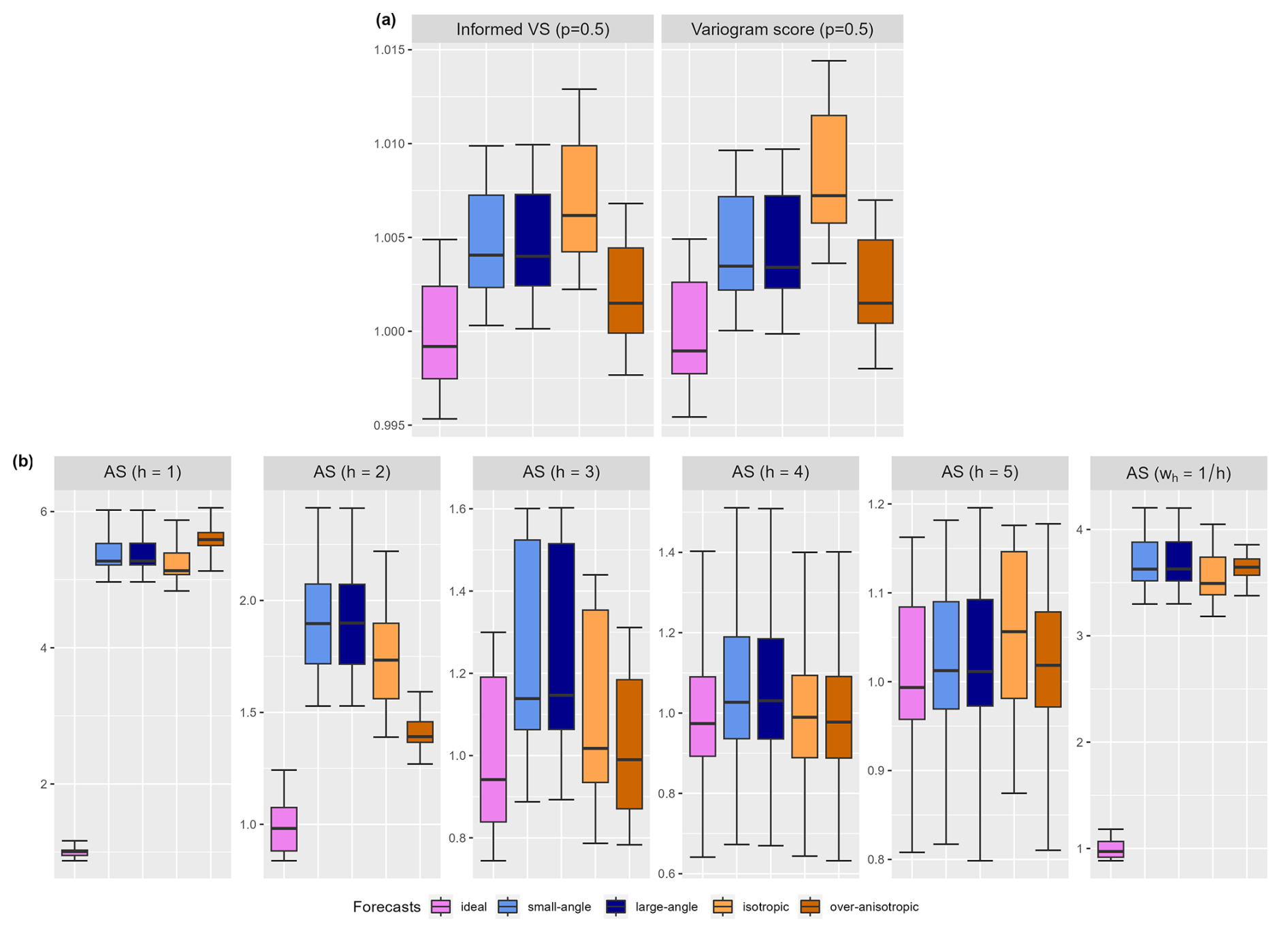  Règles de notation appropriées pour les prévisions probabilistes multivariées basées sur l&rsquo;agrégation et la transformation 