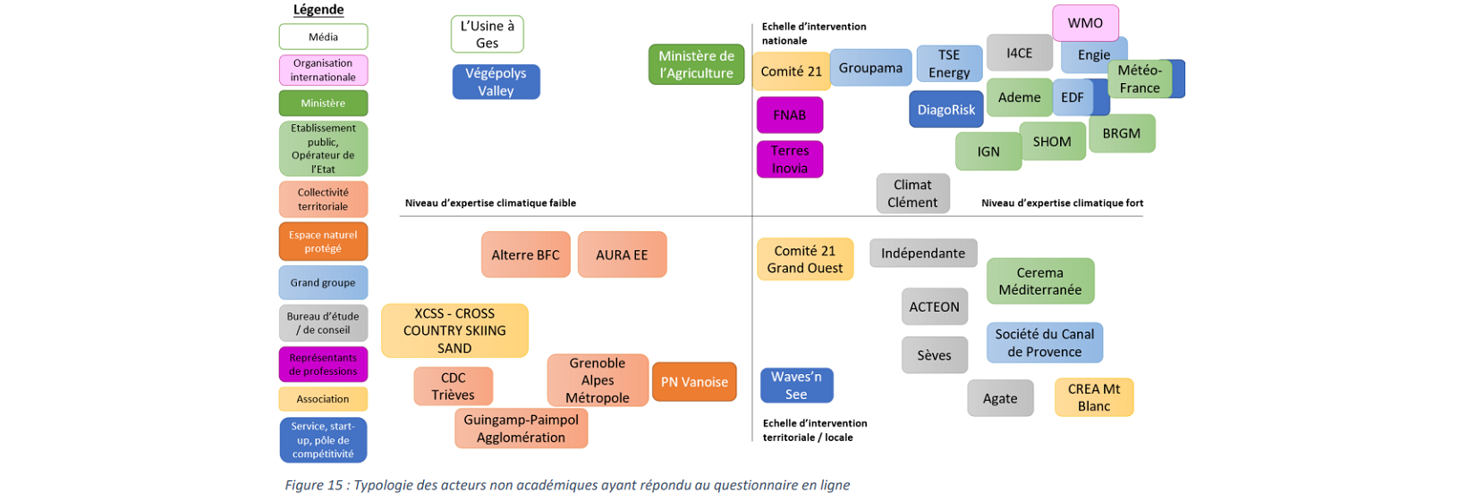  Enquête de recensement des parties prenantes du projet ciblé 1 DIALOG 