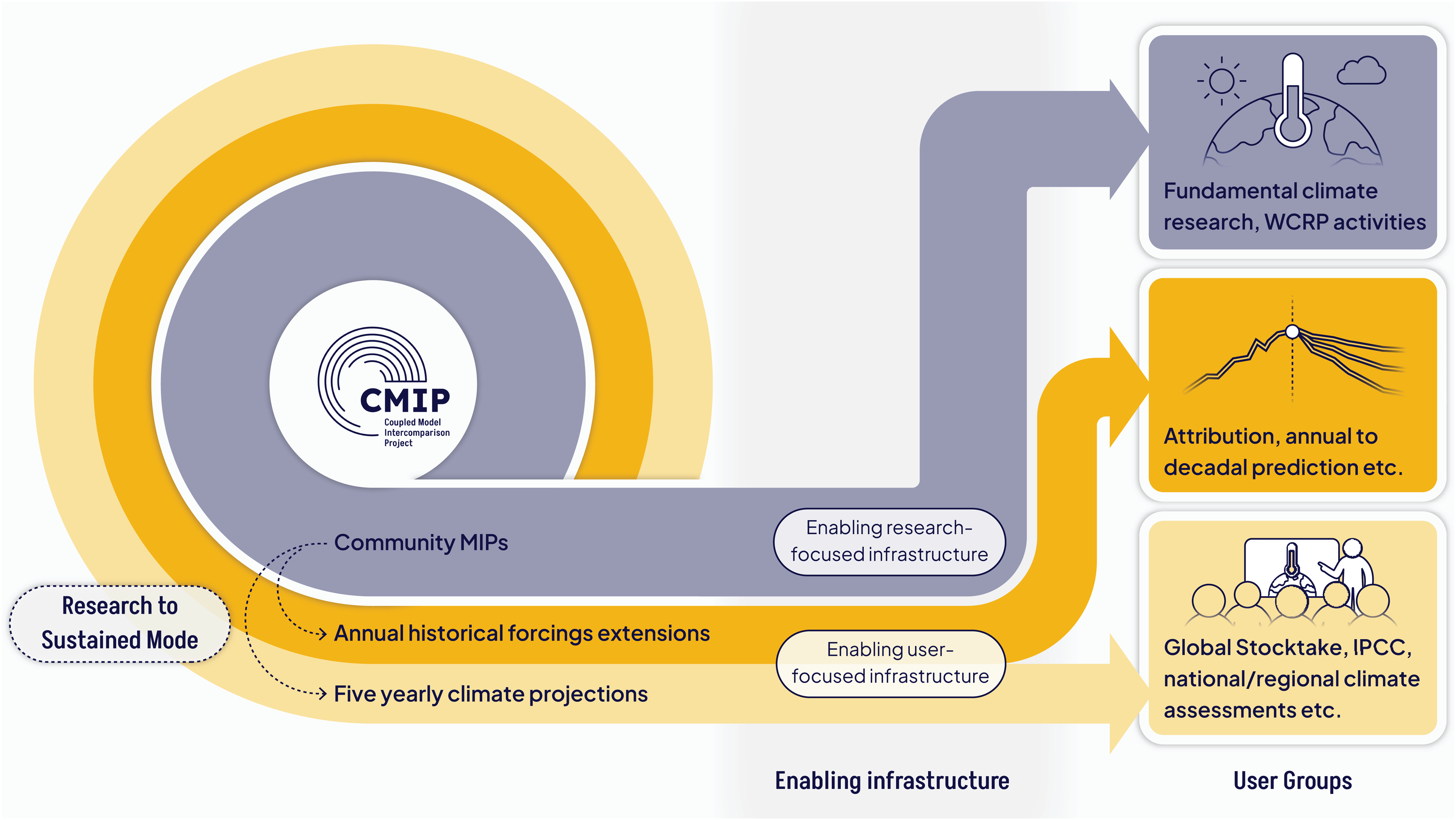  Structuration du CMIP  