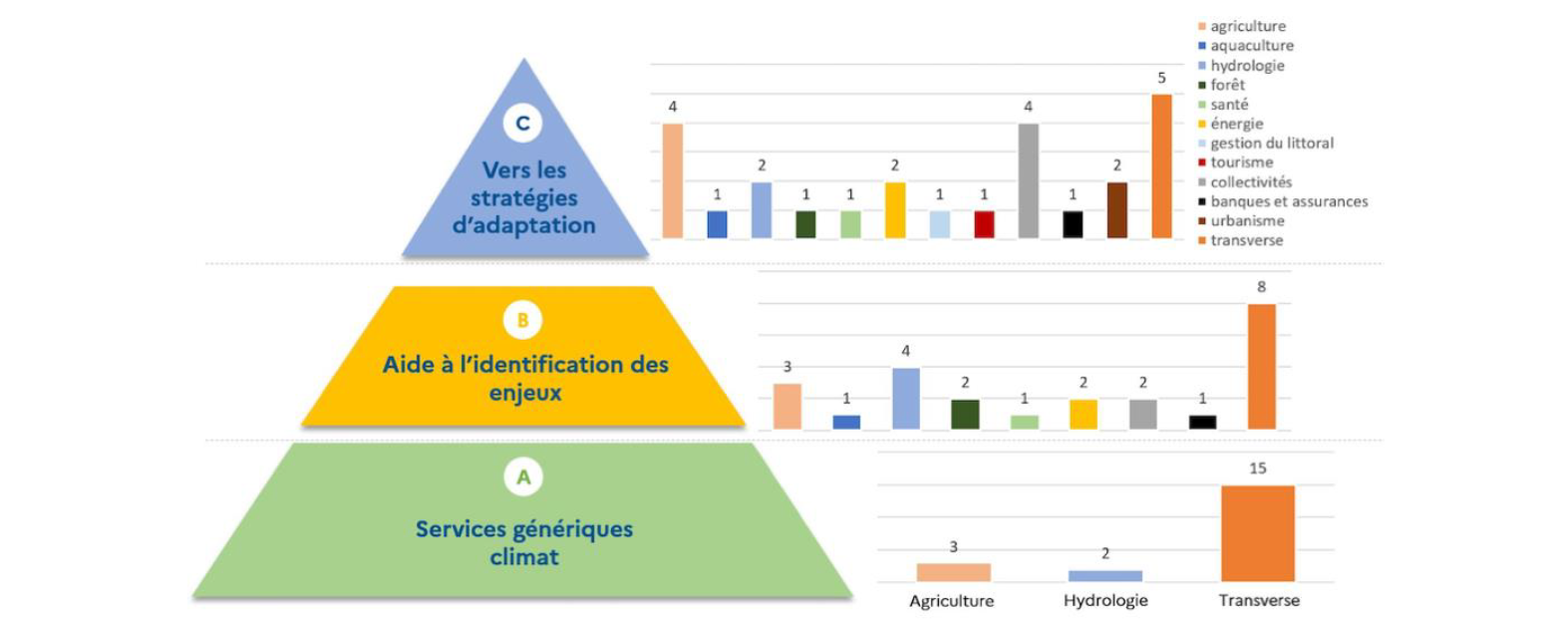  Rapport sur les critères de réussite d’un service climatique 